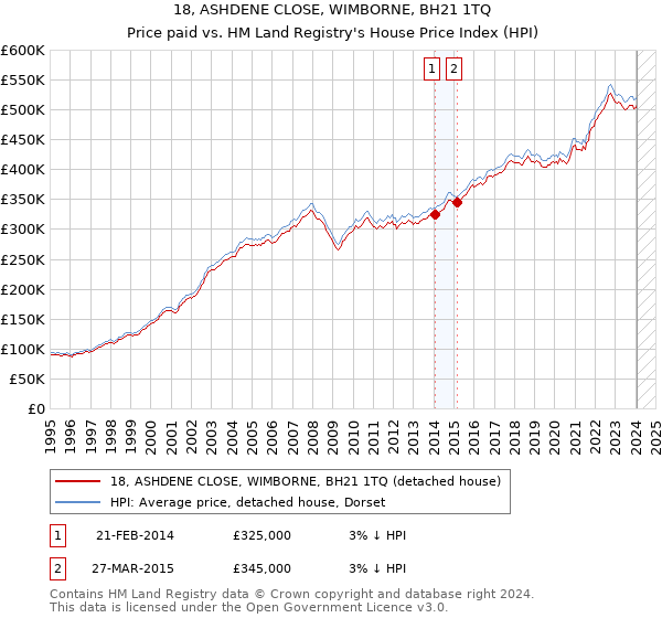 18, ASHDENE CLOSE, WIMBORNE, BH21 1TQ: Price paid vs HM Land Registry's House Price Index
