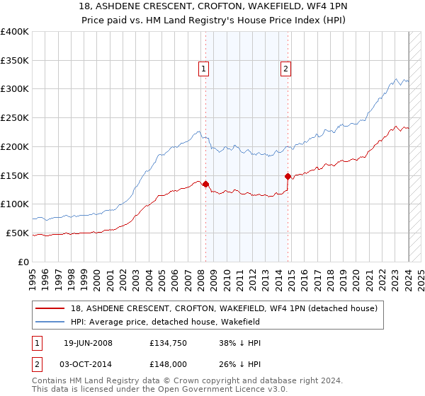 18, ASHDENE CRESCENT, CROFTON, WAKEFIELD, WF4 1PN: Price paid vs HM Land Registry's House Price Index