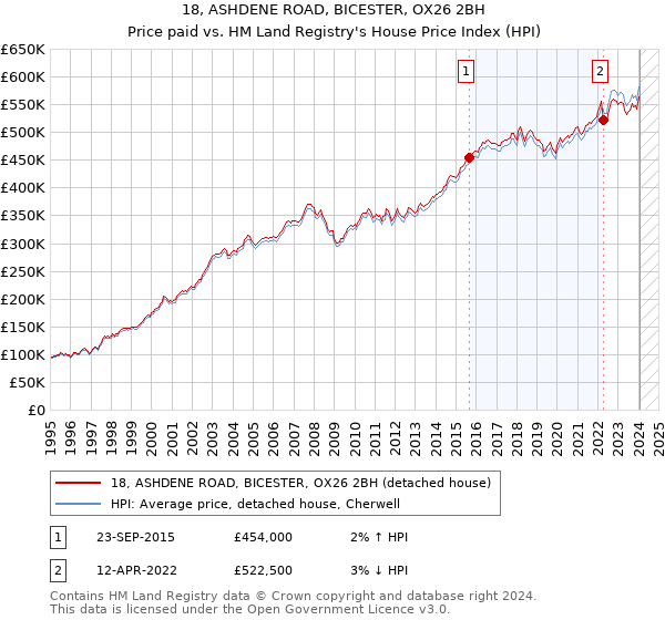 18, ASHDENE ROAD, BICESTER, OX26 2BH: Price paid vs HM Land Registry's House Price Index