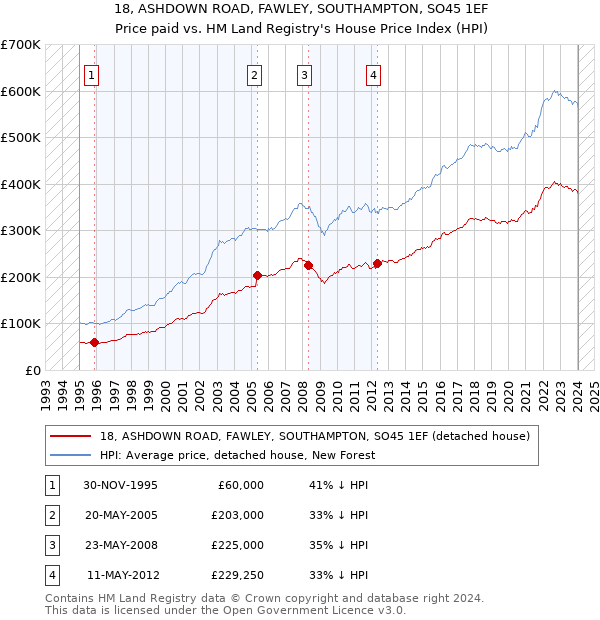 18, ASHDOWN ROAD, FAWLEY, SOUTHAMPTON, SO45 1EF: Price paid vs HM Land Registry's House Price Index