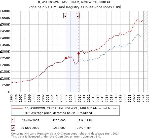 18, ASHDOWN, TAVERHAM, NORWICH, NR8 6UF: Price paid vs HM Land Registry's House Price Index