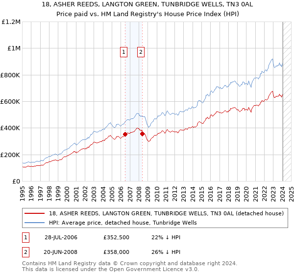 18, ASHER REEDS, LANGTON GREEN, TUNBRIDGE WELLS, TN3 0AL: Price paid vs HM Land Registry's House Price Index
