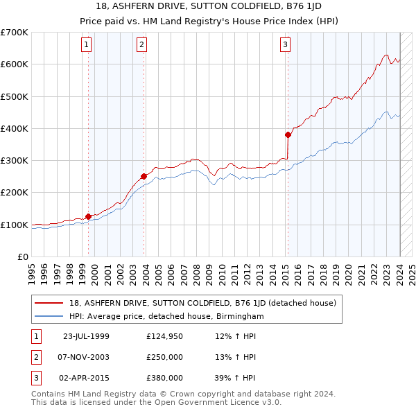 18, ASHFERN DRIVE, SUTTON COLDFIELD, B76 1JD: Price paid vs HM Land Registry's House Price Index