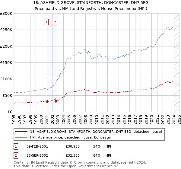 18, ASHFIELD GROVE, STAINFORTH, DONCASTER, DN7 5EG: Price paid vs HM Land Registry's House Price Index