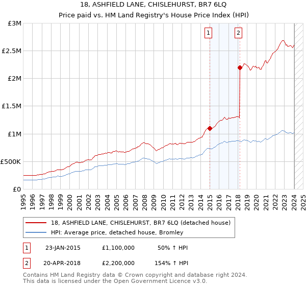 18, ASHFIELD LANE, CHISLEHURST, BR7 6LQ: Price paid vs HM Land Registry's House Price Index