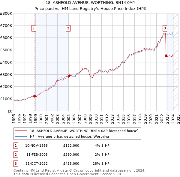 18, ASHFOLD AVENUE, WORTHING, BN14 0AP: Price paid vs HM Land Registry's House Price Index