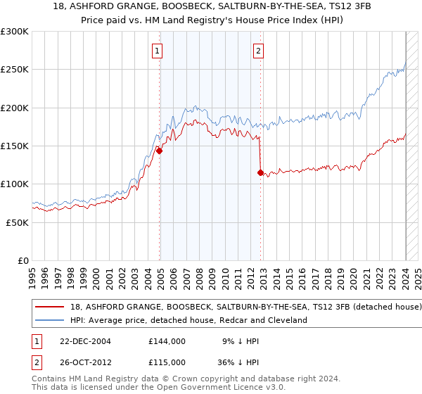 18, ASHFORD GRANGE, BOOSBECK, SALTBURN-BY-THE-SEA, TS12 3FB: Price paid vs HM Land Registry's House Price Index