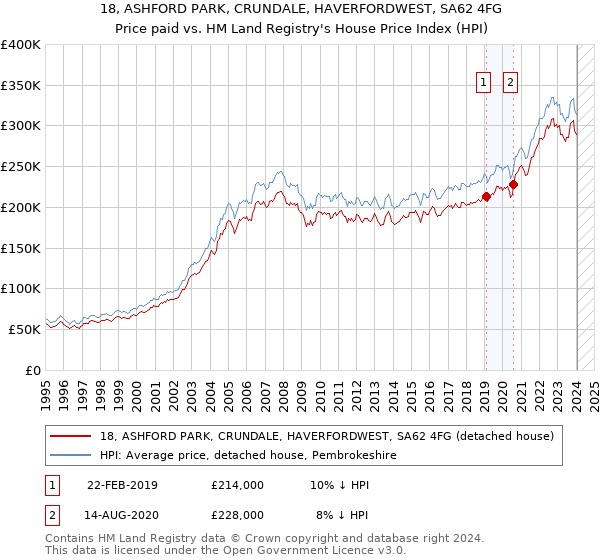 18, ASHFORD PARK, CRUNDALE, HAVERFORDWEST, SA62 4FG: Price paid vs HM Land Registry's House Price Index
