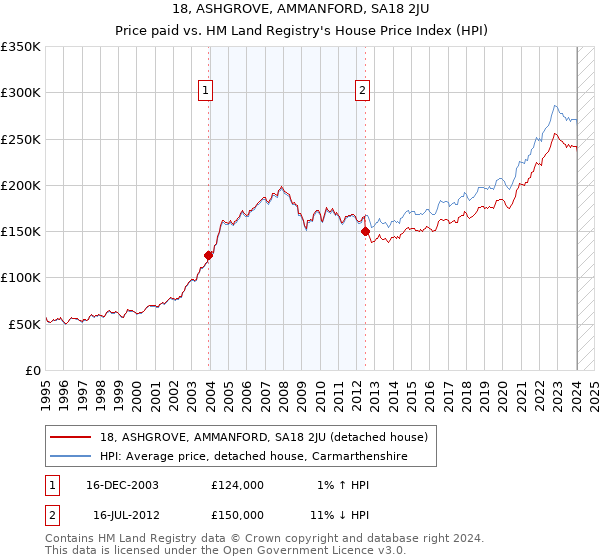 18, ASHGROVE, AMMANFORD, SA18 2JU: Price paid vs HM Land Registry's House Price Index
