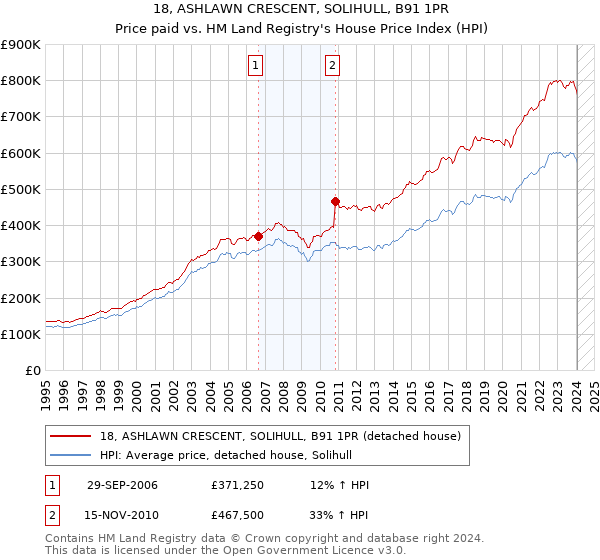 18, ASHLAWN CRESCENT, SOLIHULL, B91 1PR: Price paid vs HM Land Registry's House Price Index