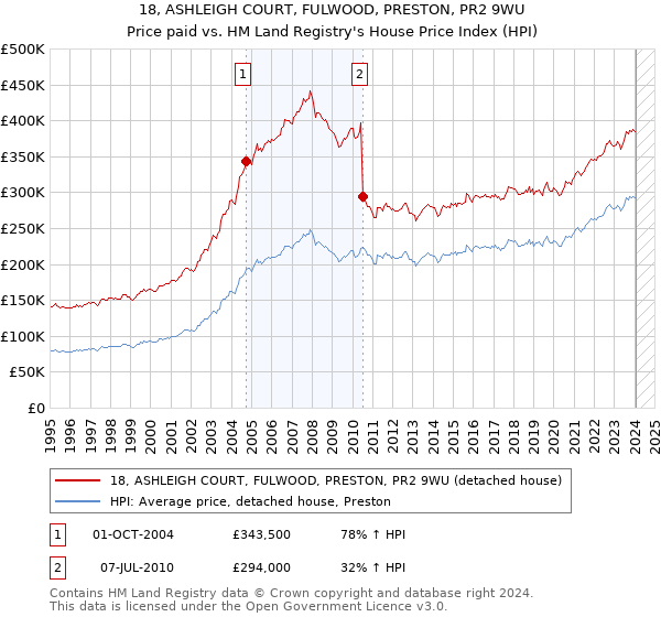 18, ASHLEIGH COURT, FULWOOD, PRESTON, PR2 9WU: Price paid vs HM Land Registry's House Price Index