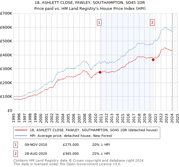 18, ASHLETT CLOSE, FAWLEY, SOUTHAMPTON, SO45 1DR: Price paid vs HM Land Registry's House Price Index