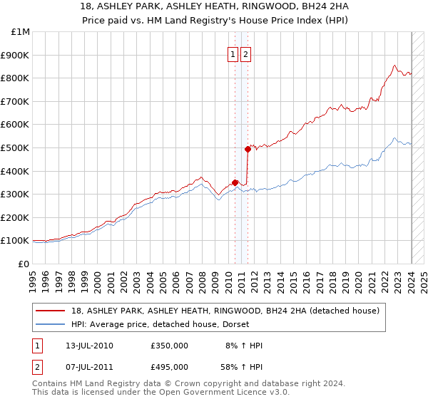18, ASHLEY PARK, ASHLEY HEATH, RINGWOOD, BH24 2HA: Price paid vs HM Land Registry's House Price Index