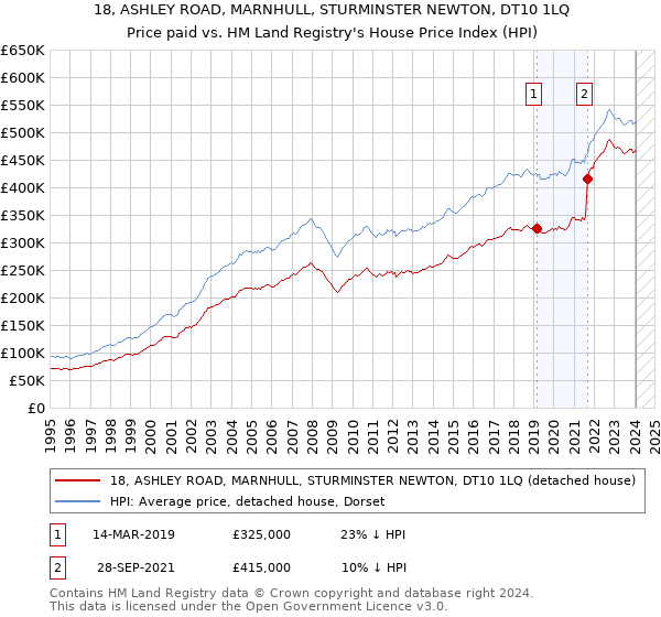 18, ASHLEY ROAD, MARNHULL, STURMINSTER NEWTON, DT10 1LQ: Price paid vs HM Land Registry's House Price Index