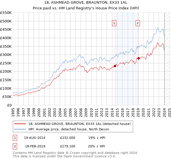 18, ASHMEAD GROVE, BRAUNTON, EX33 1AL: Price paid vs HM Land Registry's House Price Index