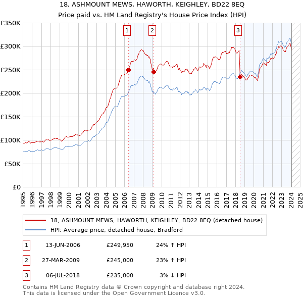 18, ASHMOUNT MEWS, HAWORTH, KEIGHLEY, BD22 8EQ: Price paid vs HM Land Registry's House Price Index