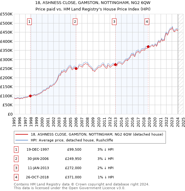 18, ASHNESS CLOSE, GAMSTON, NOTTINGHAM, NG2 6QW: Price paid vs HM Land Registry's House Price Index