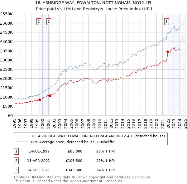 18, ASHRIDGE WAY, EDWALTON, NOTTINGHAM, NG12 4FL: Price paid vs HM Land Registry's House Price Index