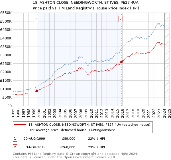 18, ASHTON CLOSE, NEEDINGWORTH, ST IVES, PE27 4UA: Price paid vs HM Land Registry's House Price Index