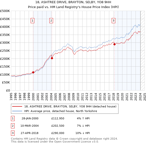 18, ASHTREE DRIVE, BRAYTON, SELBY, YO8 9HH: Price paid vs HM Land Registry's House Price Index