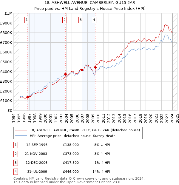 18, ASHWELL AVENUE, CAMBERLEY, GU15 2AR: Price paid vs HM Land Registry's House Price Index