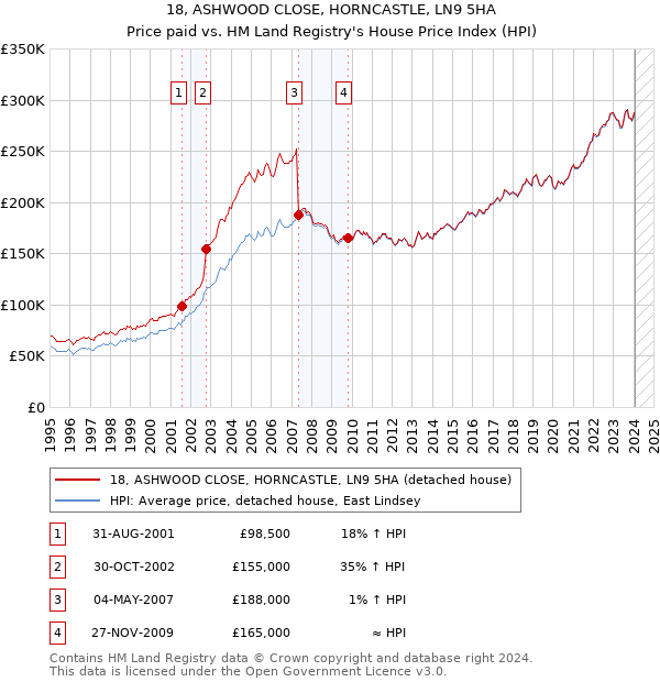 18, ASHWOOD CLOSE, HORNCASTLE, LN9 5HA: Price paid vs HM Land Registry's House Price Index