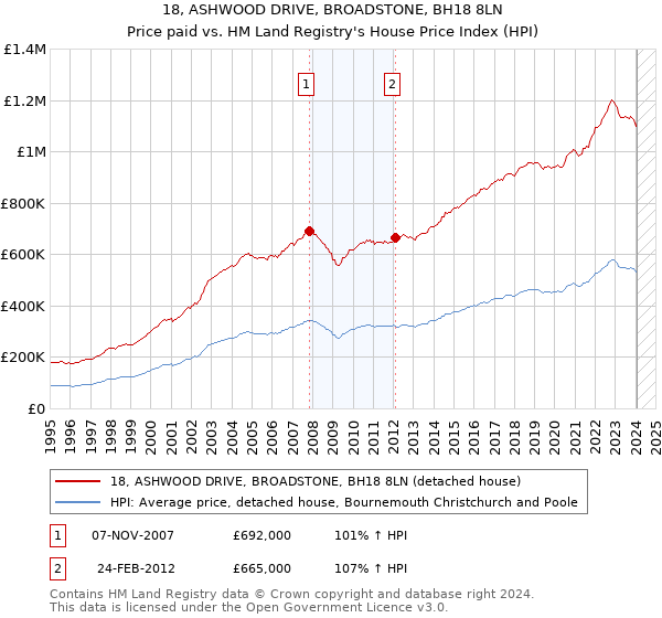 18, ASHWOOD DRIVE, BROADSTONE, BH18 8LN: Price paid vs HM Land Registry's House Price Index