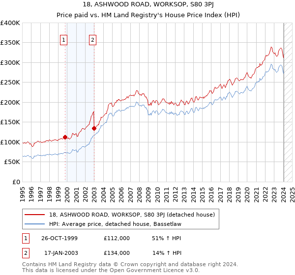 18, ASHWOOD ROAD, WORKSOP, S80 3PJ: Price paid vs HM Land Registry's House Price Index