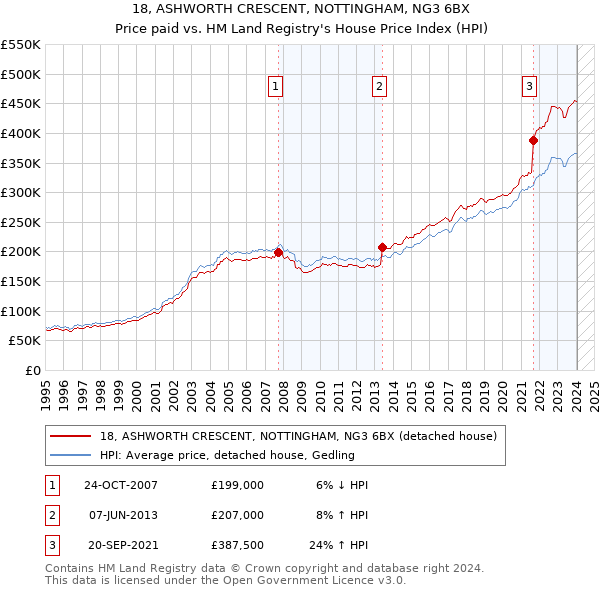 18, ASHWORTH CRESCENT, NOTTINGHAM, NG3 6BX: Price paid vs HM Land Registry's House Price Index
