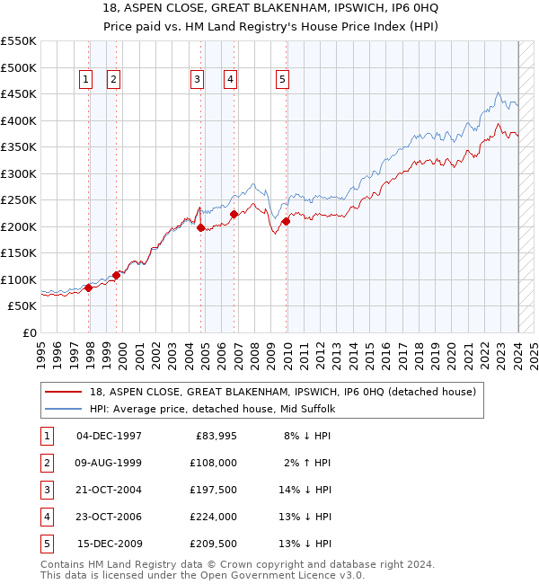 18, ASPEN CLOSE, GREAT BLAKENHAM, IPSWICH, IP6 0HQ: Price paid vs HM Land Registry's House Price Index