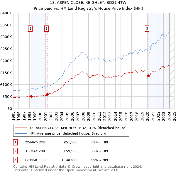 18, ASPEN CLOSE, KEIGHLEY, BD21 4TW: Price paid vs HM Land Registry's House Price Index