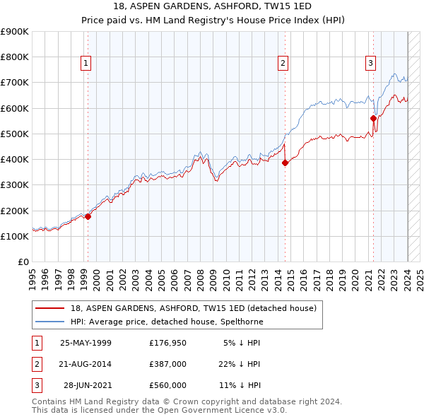 18, ASPEN GARDENS, ASHFORD, TW15 1ED: Price paid vs HM Land Registry's House Price Index