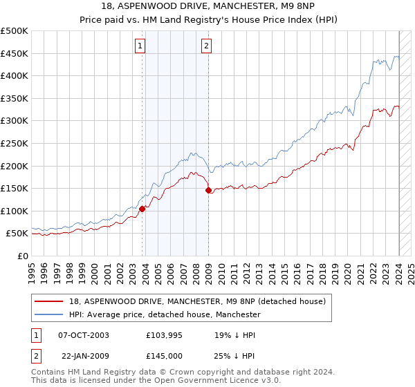 18, ASPENWOOD DRIVE, MANCHESTER, M9 8NP: Price paid vs HM Land Registry's House Price Index