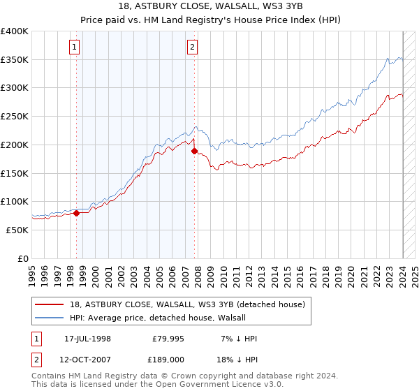 18, ASTBURY CLOSE, WALSALL, WS3 3YB: Price paid vs HM Land Registry's House Price Index