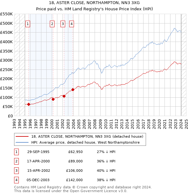 18, ASTER CLOSE, NORTHAMPTON, NN3 3XG: Price paid vs HM Land Registry's House Price Index