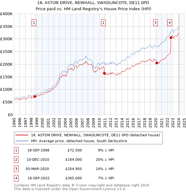 18, ASTON DRIVE, NEWHALL, SWADLINCOTE, DE11 0PD: Price paid vs HM Land Registry's House Price Index