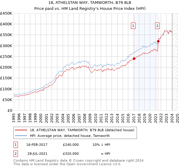 18, ATHELSTAN WAY, TAMWORTH, B79 8LB: Price paid vs HM Land Registry's House Price Index