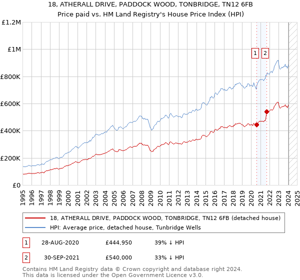 18, ATHERALL DRIVE, PADDOCK WOOD, TONBRIDGE, TN12 6FB: Price paid vs HM Land Registry's House Price Index