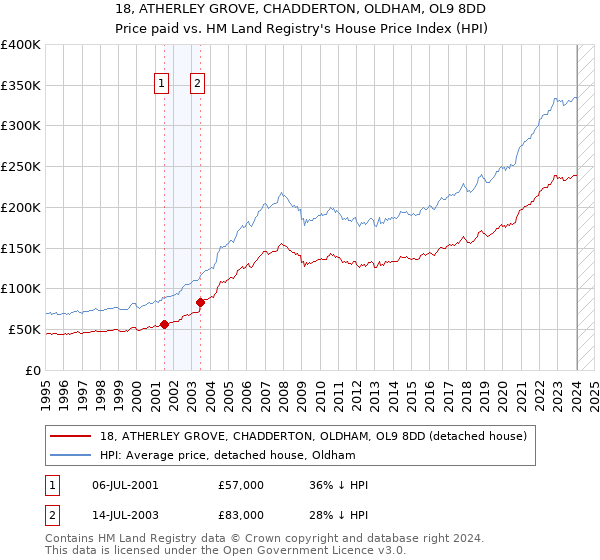 18, ATHERLEY GROVE, CHADDERTON, OLDHAM, OL9 8DD: Price paid vs HM Land Registry's House Price Index