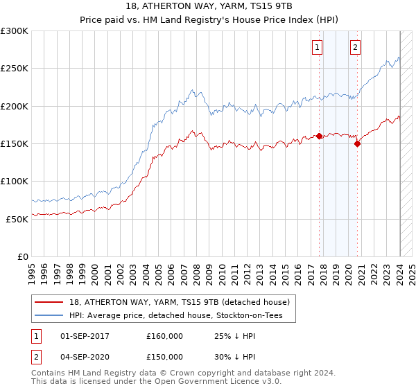 18, ATHERTON WAY, YARM, TS15 9TB: Price paid vs HM Land Registry's House Price Index