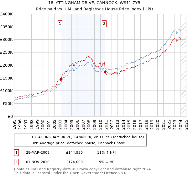 18, ATTINGHAM DRIVE, CANNOCK, WS11 7YB: Price paid vs HM Land Registry's House Price Index