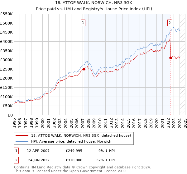 18, ATTOE WALK, NORWICH, NR3 3GX: Price paid vs HM Land Registry's House Price Index
