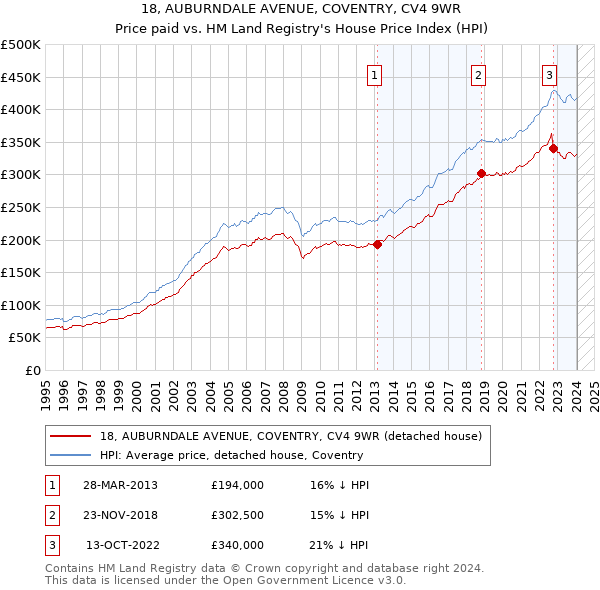 18, AUBURNDALE AVENUE, COVENTRY, CV4 9WR: Price paid vs HM Land Registry's House Price Index