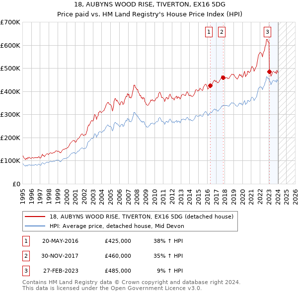 18, AUBYNS WOOD RISE, TIVERTON, EX16 5DG: Price paid vs HM Land Registry's House Price Index
