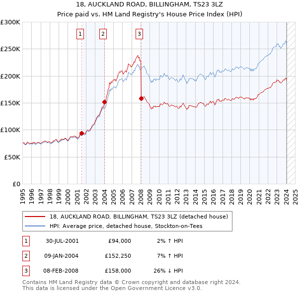18, AUCKLAND ROAD, BILLINGHAM, TS23 3LZ: Price paid vs HM Land Registry's House Price Index