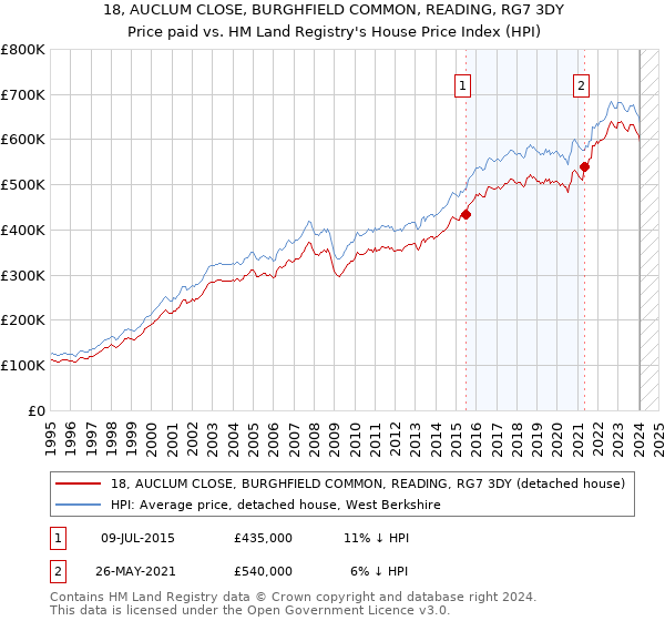 18, AUCLUM CLOSE, BURGHFIELD COMMON, READING, RG7 3DY: Price paid vs HM Land Registry's House Price Index
