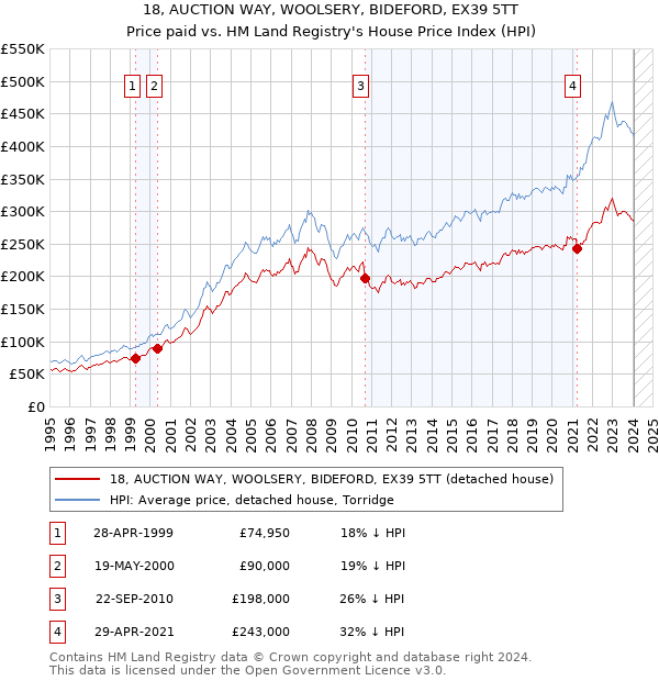 18, AUCTION WAY, WOOLSERY, BIDEFORD, EX39 5TT: Price paid vs HM Land Registry's House Price Index
