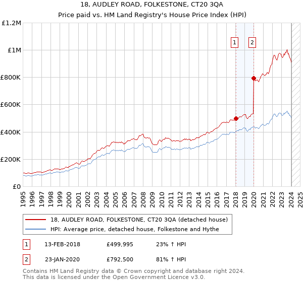 18, AUDLEY ROAD, FOLKESTONE, CT20 3QA: Price paid vs HM Land Registry's House Price Index