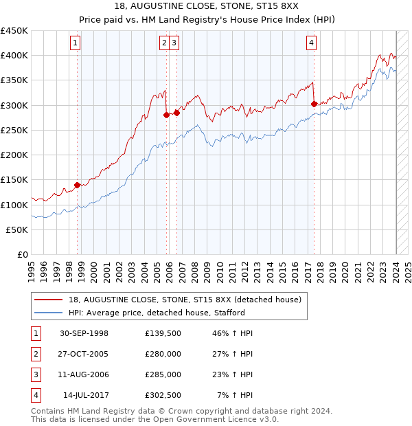 18, AUGUSTINE CLOSE, STONE, ST15 8XX: Price paid vs HM Land Registry's House Price Index