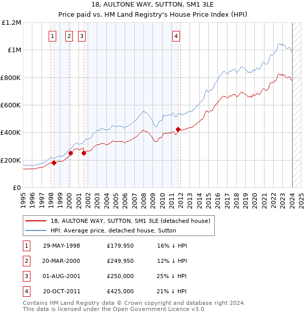 18, AULTONE WAY, SUTTON, SM1 3LE: Price paid vs HM Land Registry's House Price Index